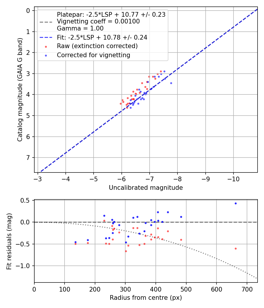Photometry report