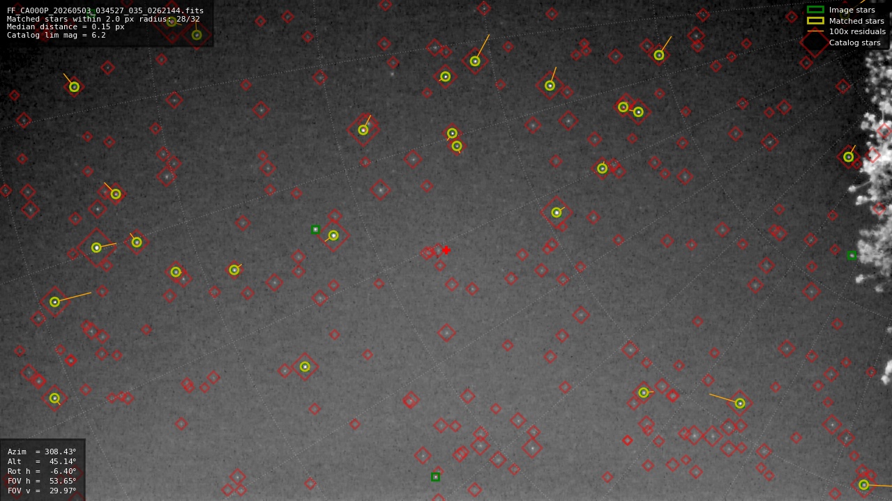 Astrometry report