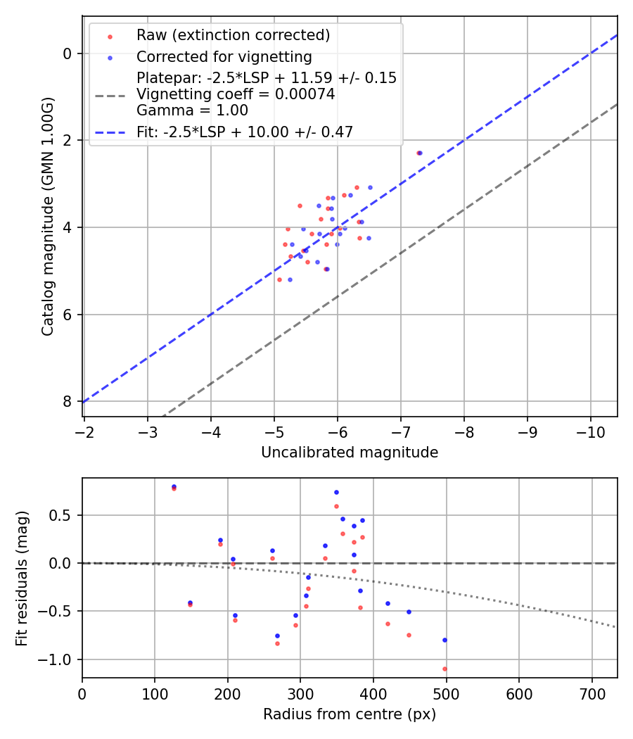 Photometry report