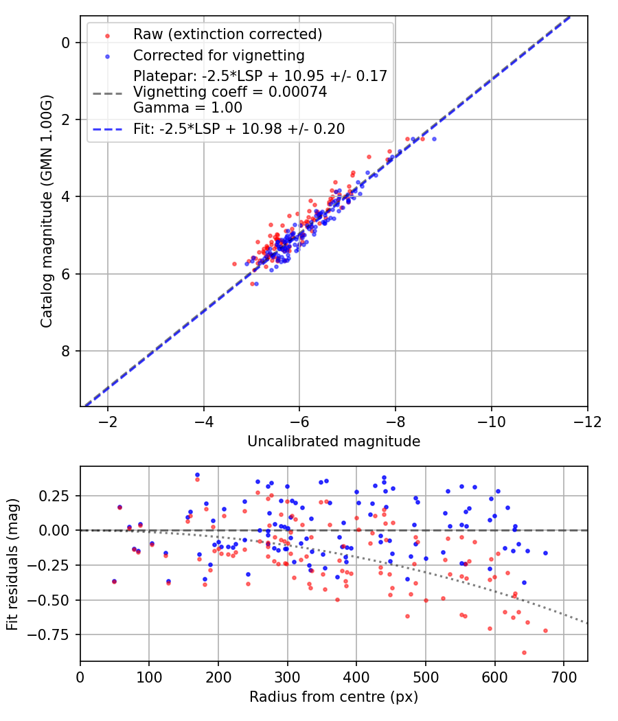 Photometry report