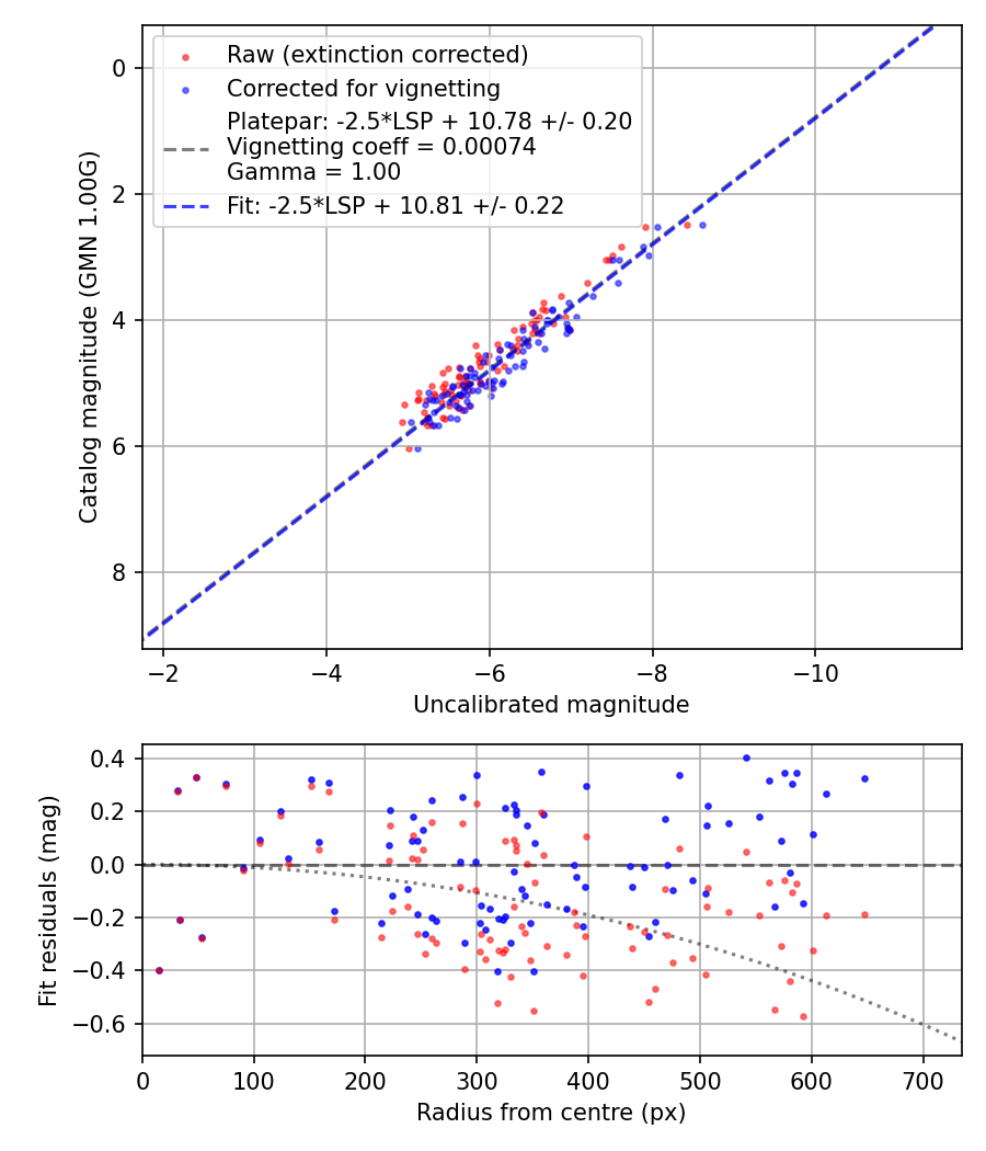 Photometry report