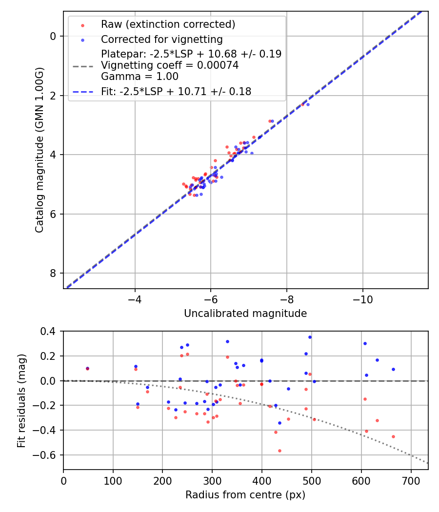 Photometry report