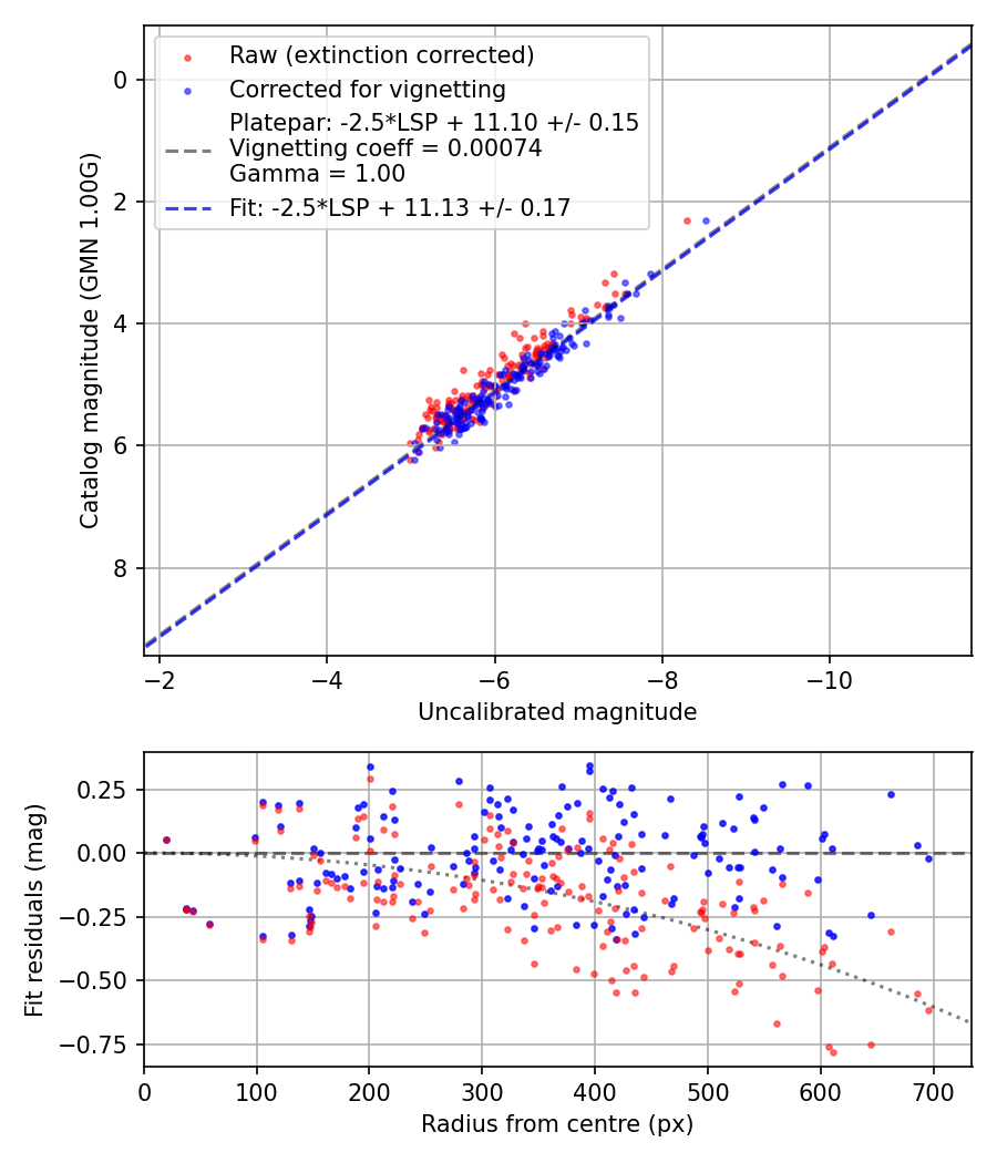 Photometry report
