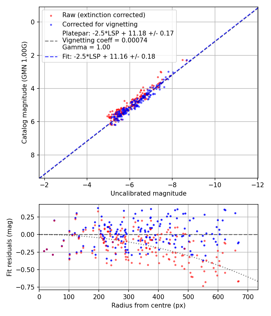 Photometry report