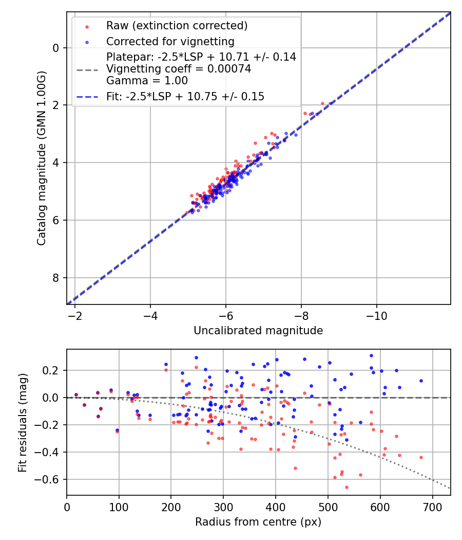 Photometry report