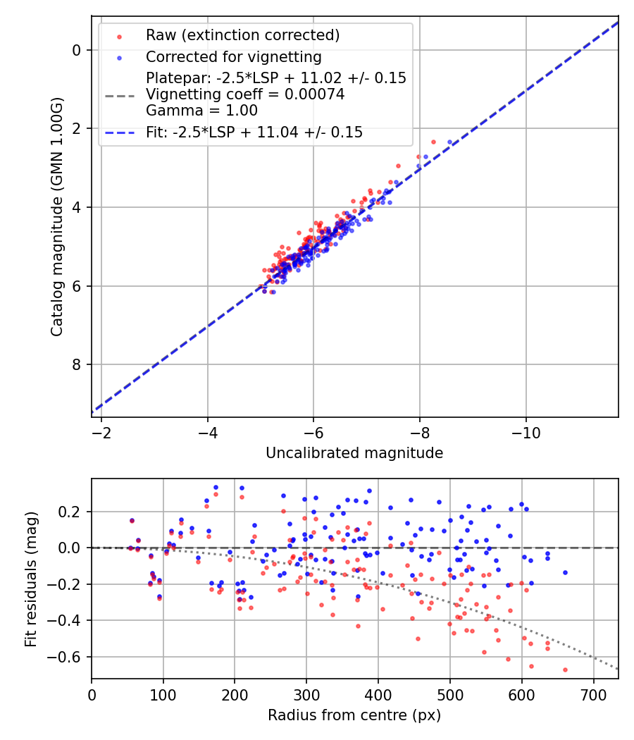 Photometry report