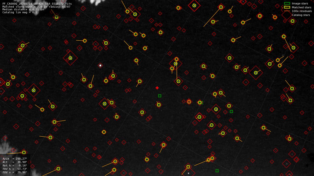 Astrometry report