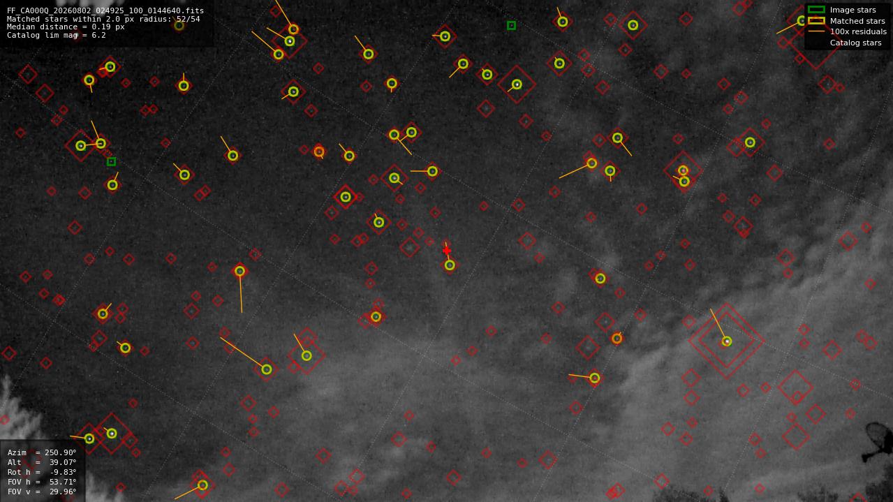 Astrometry report