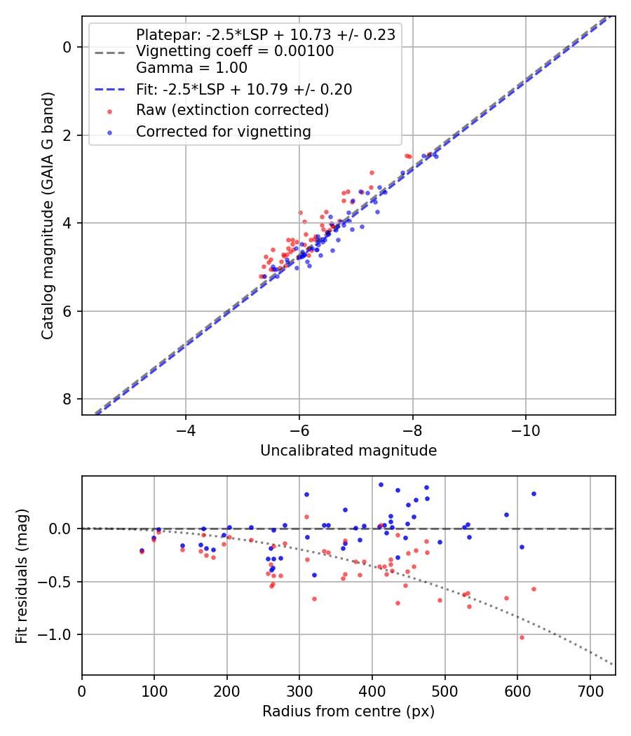 Photometry report