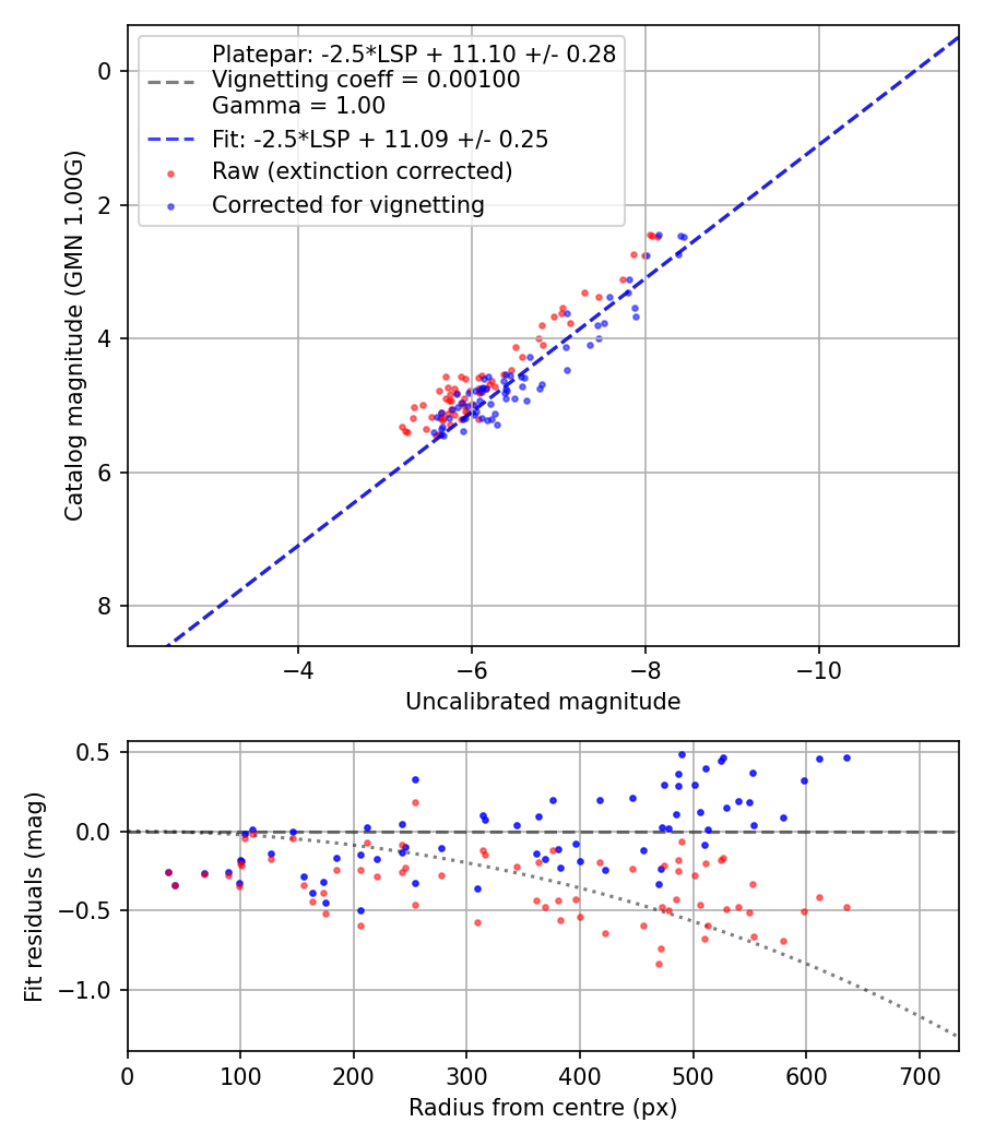 Photometry report