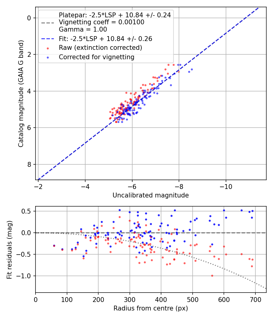 Photometry report