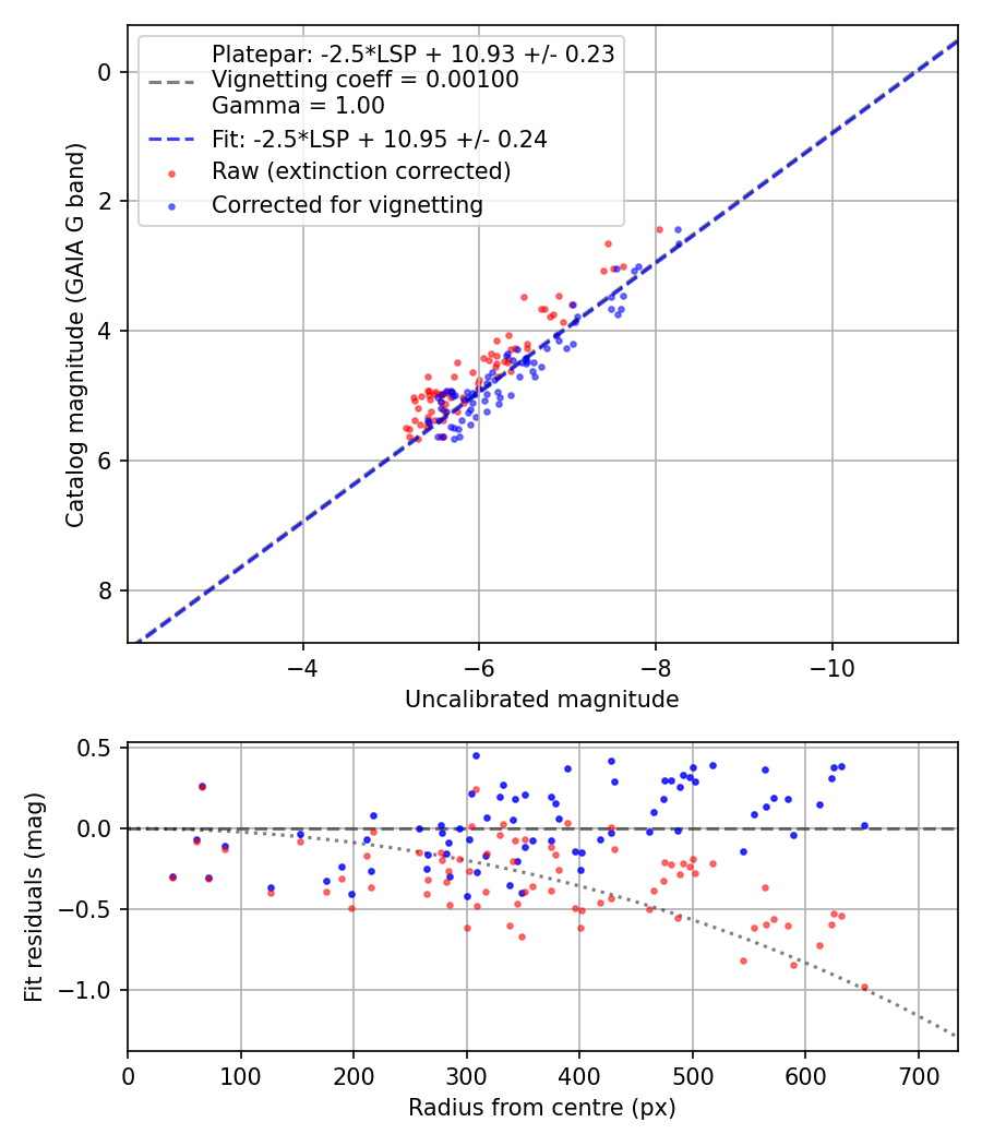 Photometry report