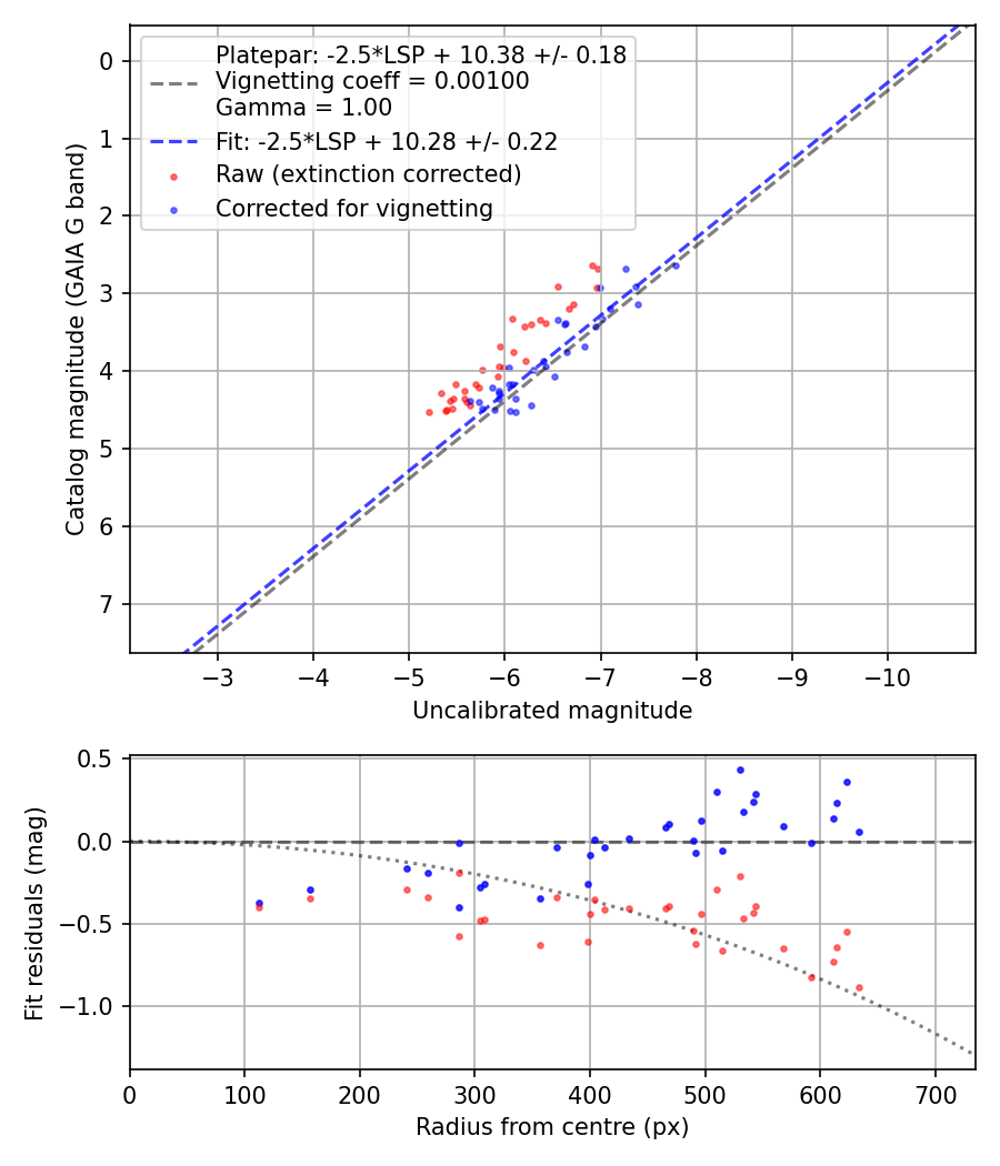 Photometry report