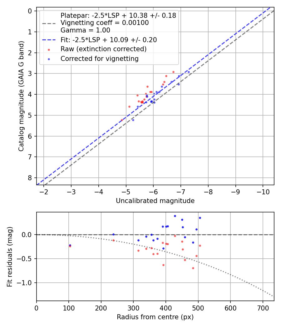 Photometry report