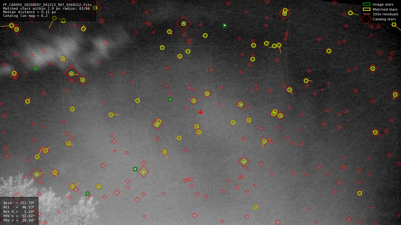 Astrometry report