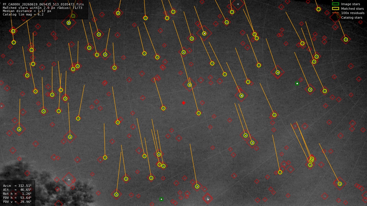Astrometry report
