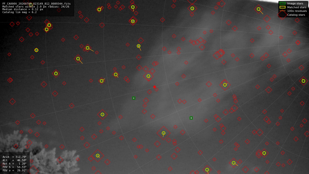 Astrometry report