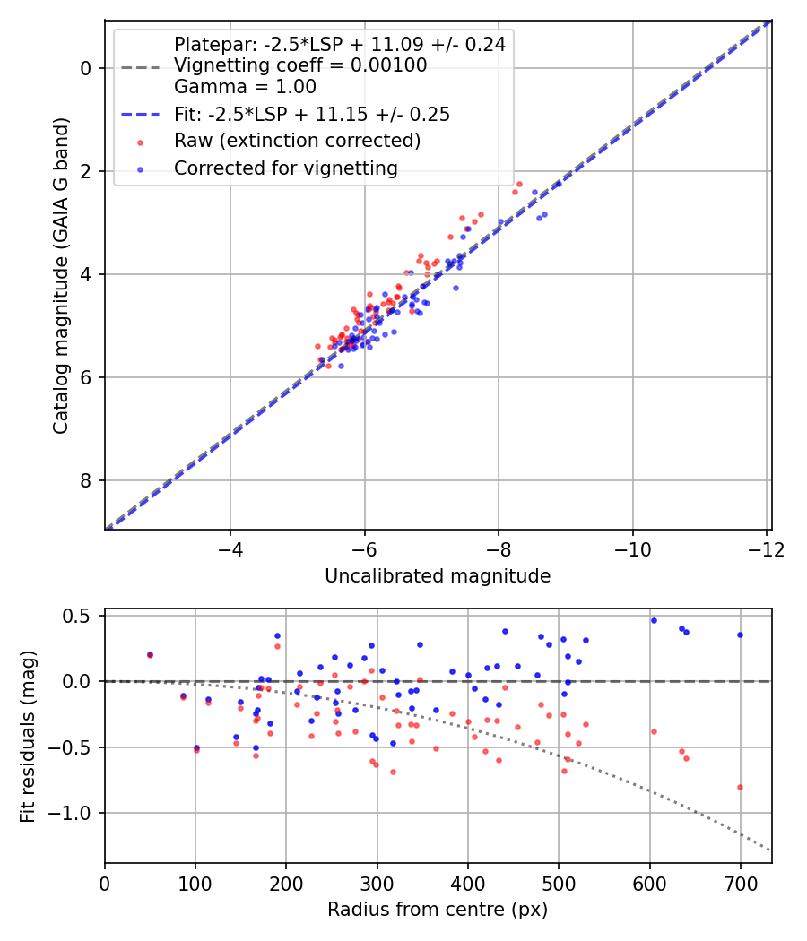 Photometry report