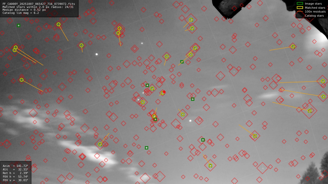 Astrometry report