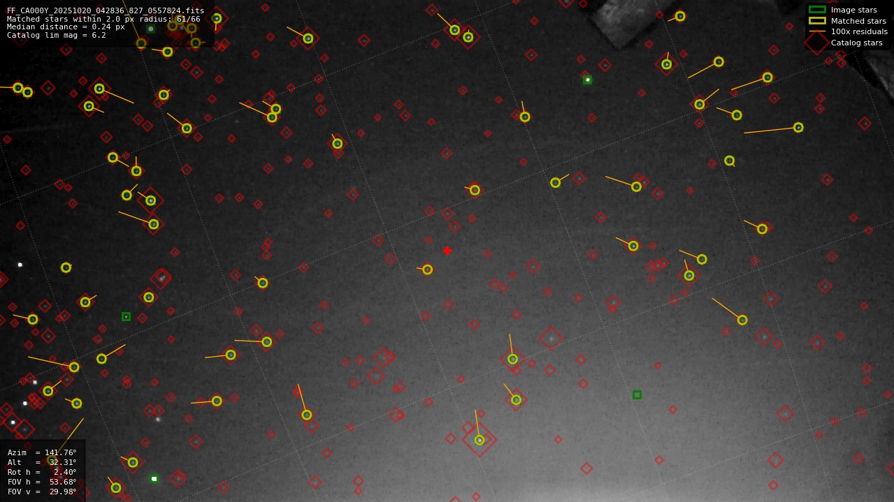 Astrometry report