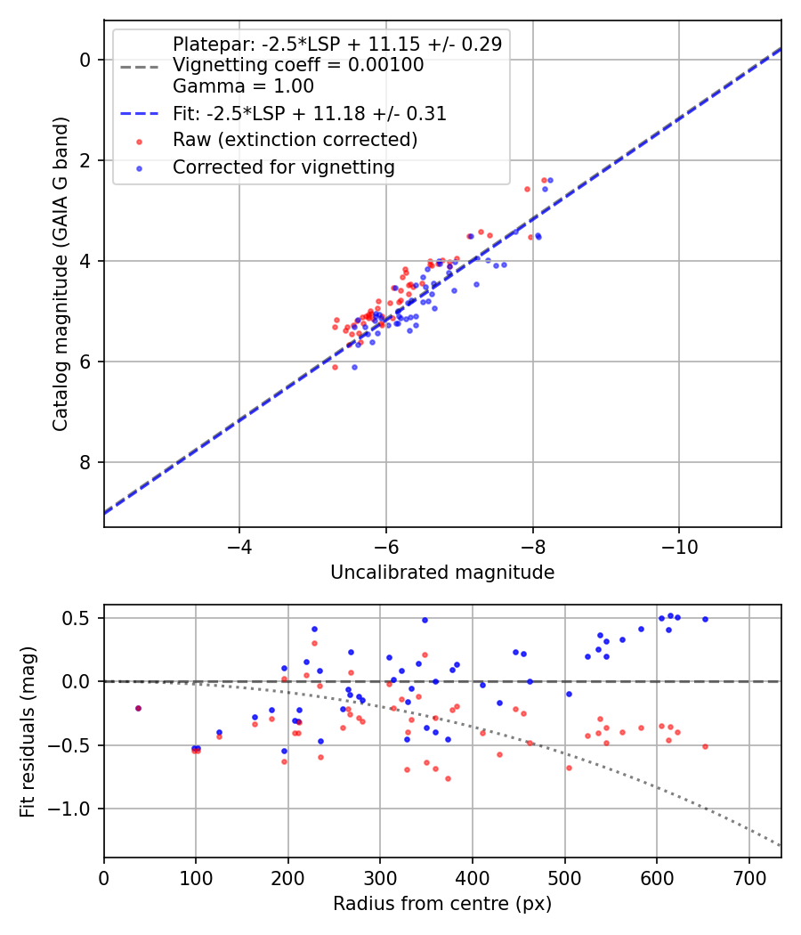 Photometry report
