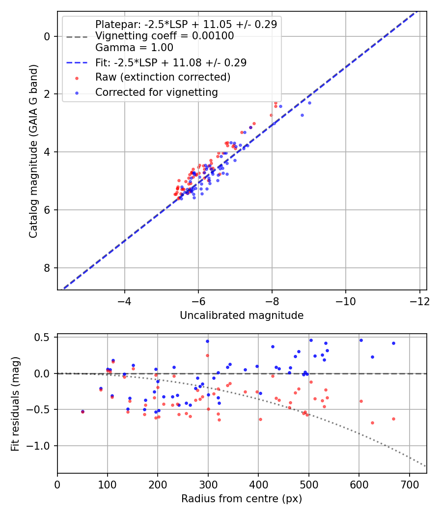 Photometry report