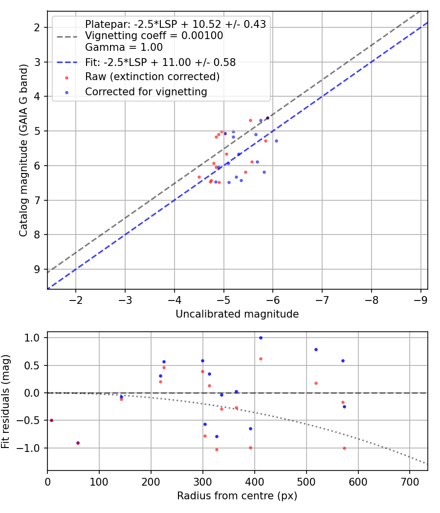 Photometry report