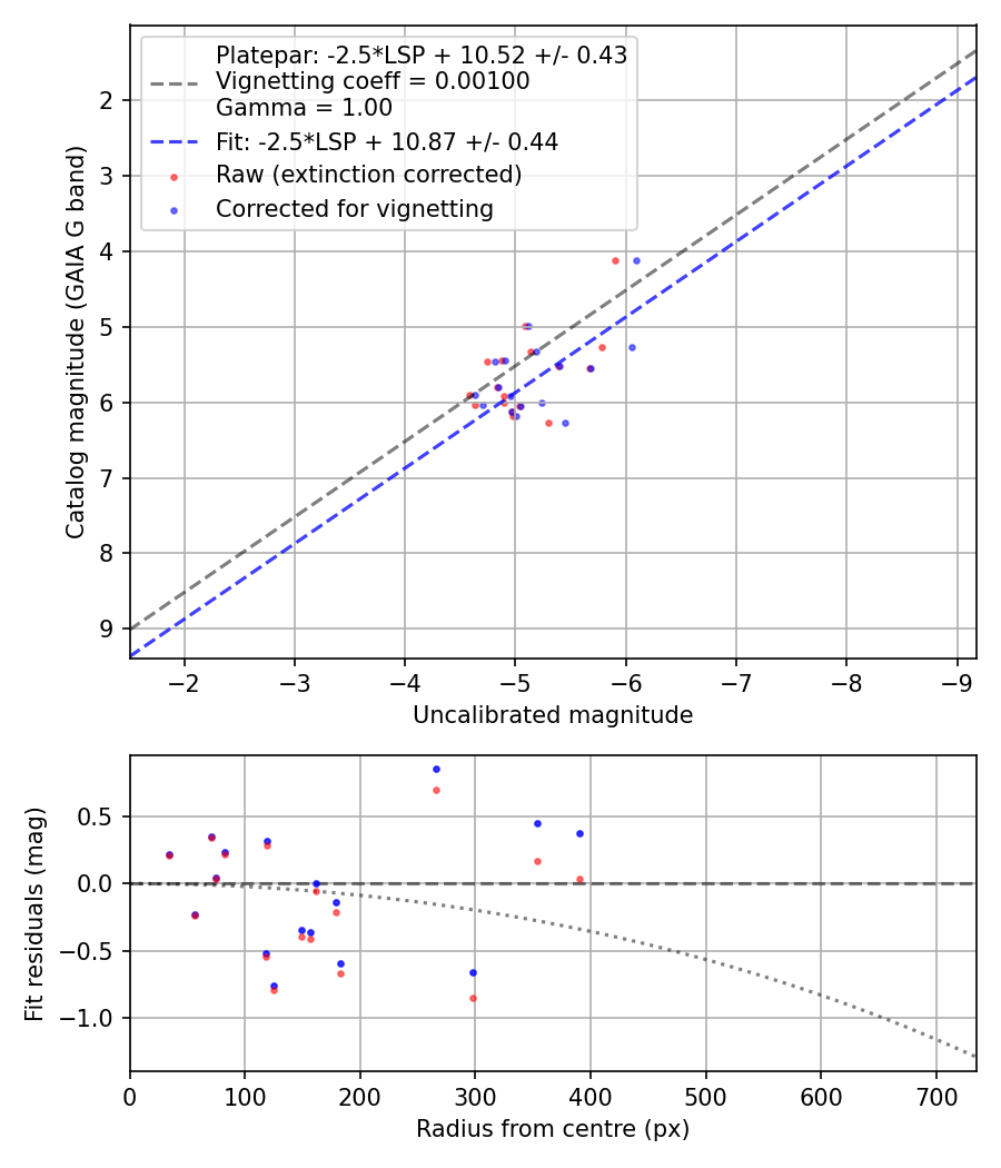 Photometry report