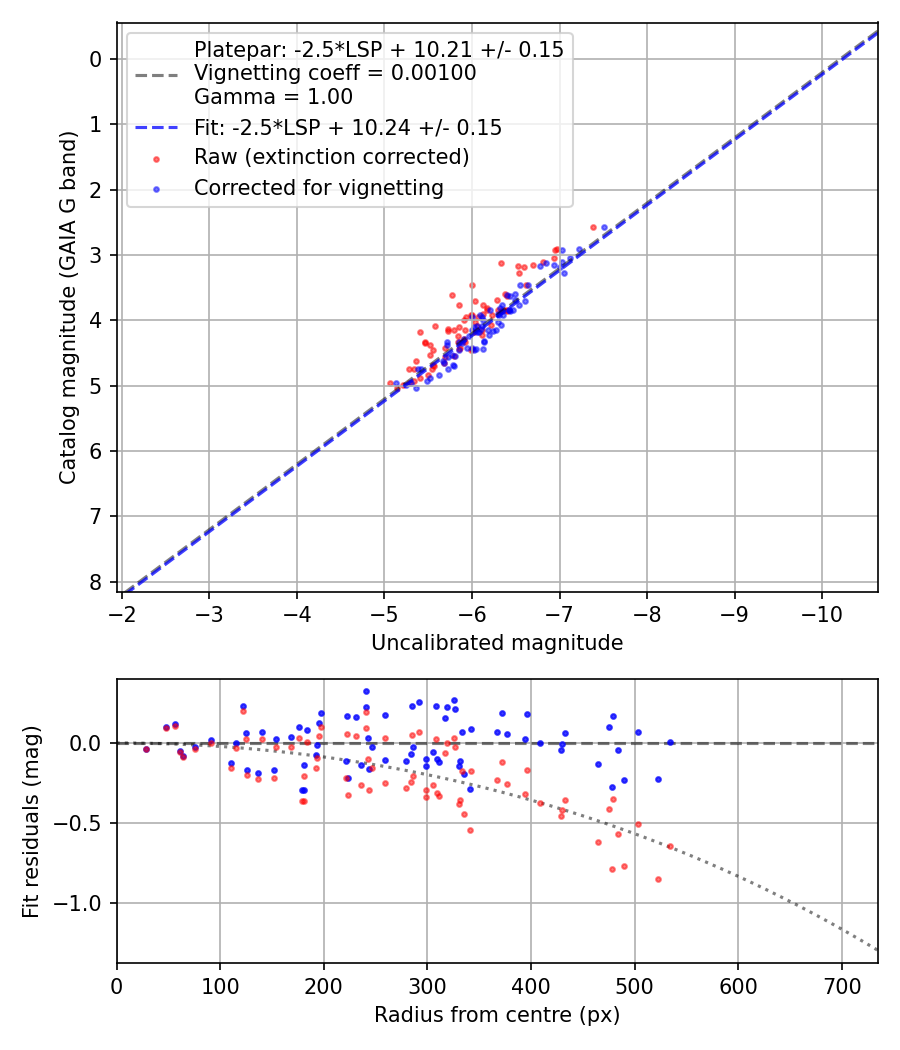 Photometry report