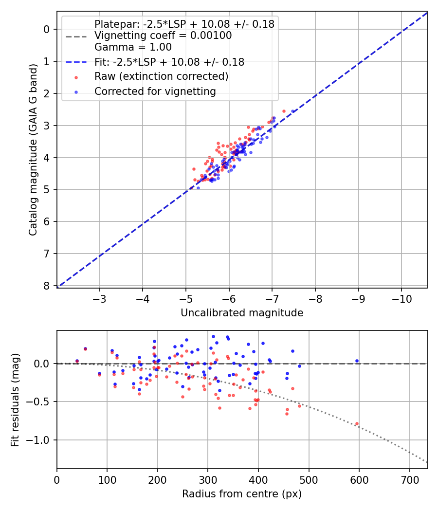 Photometry report