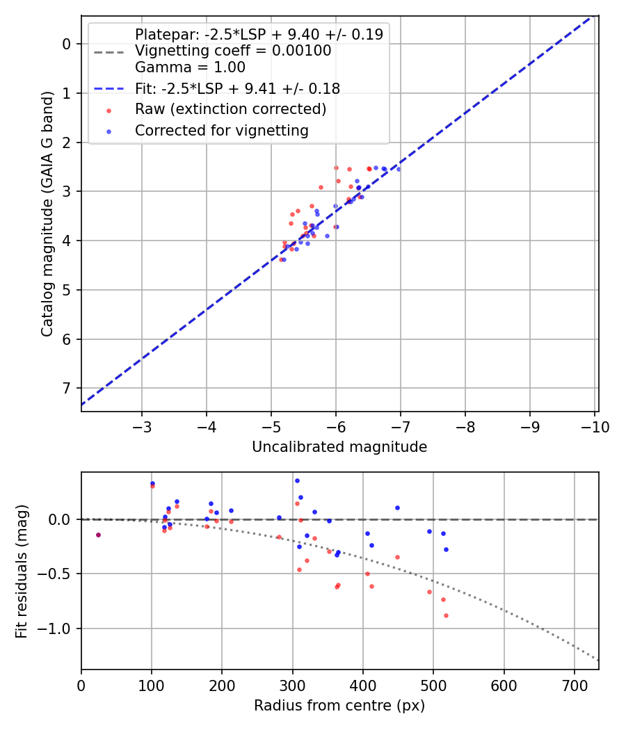 Photometry report
