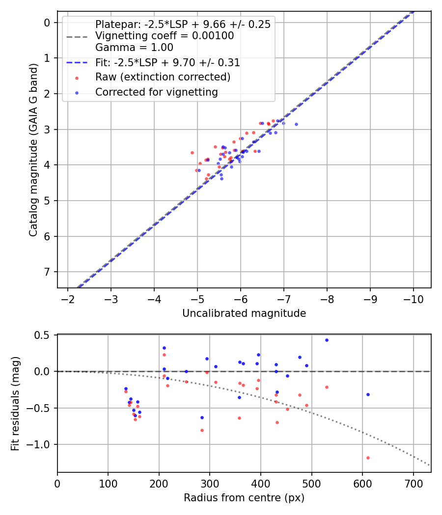 Photometry report