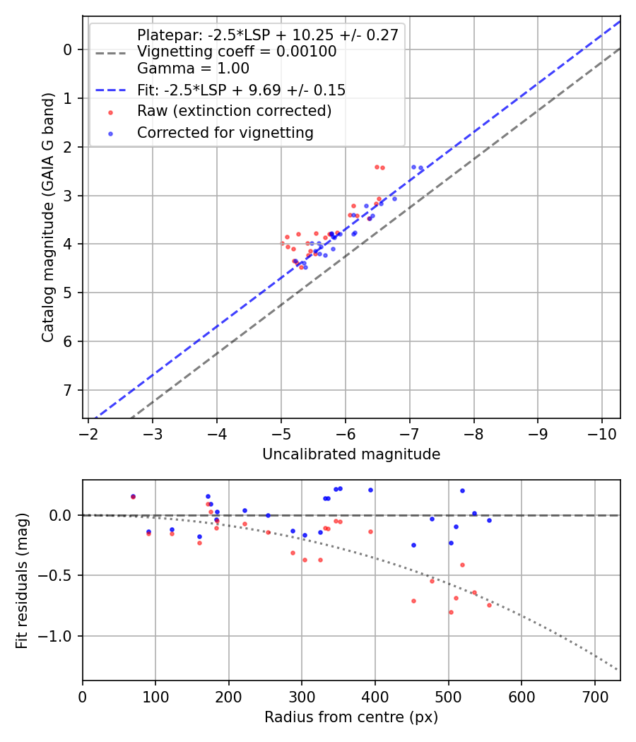 Photometry report