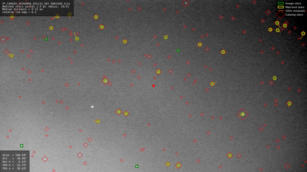 Astrometry report
