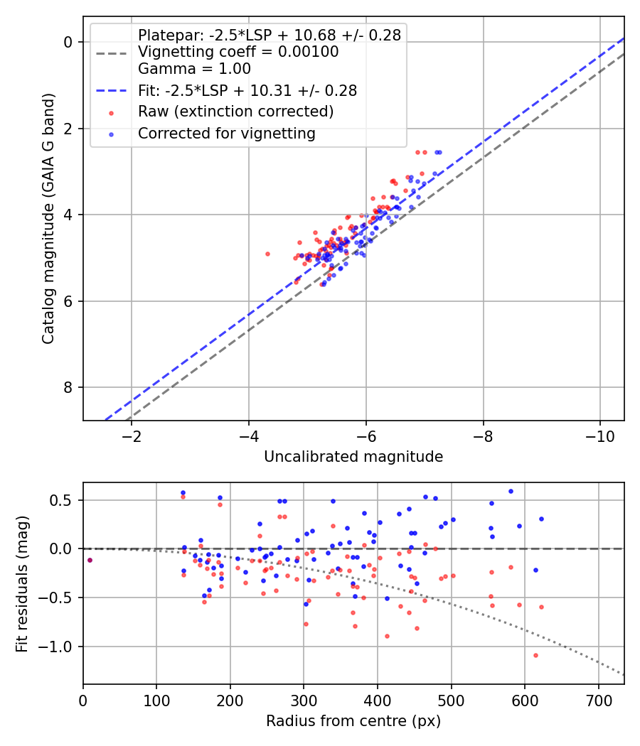 Photometry report