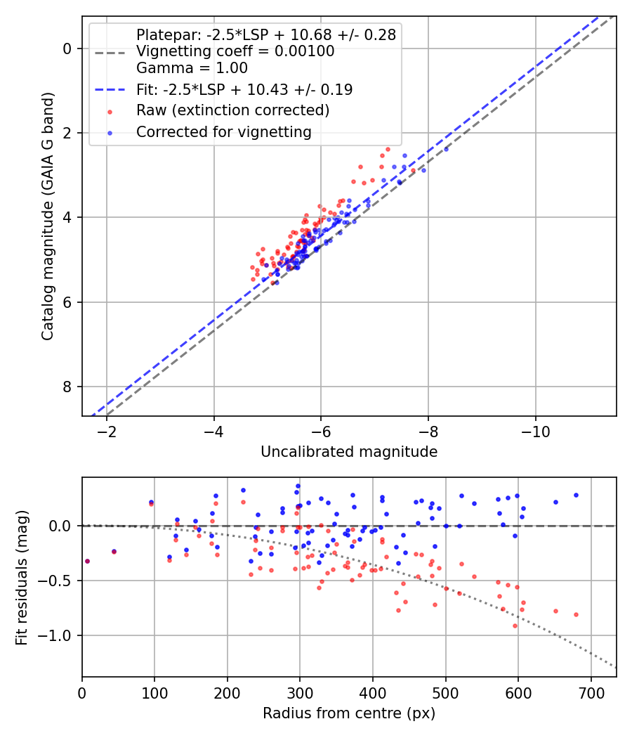 Photometry report