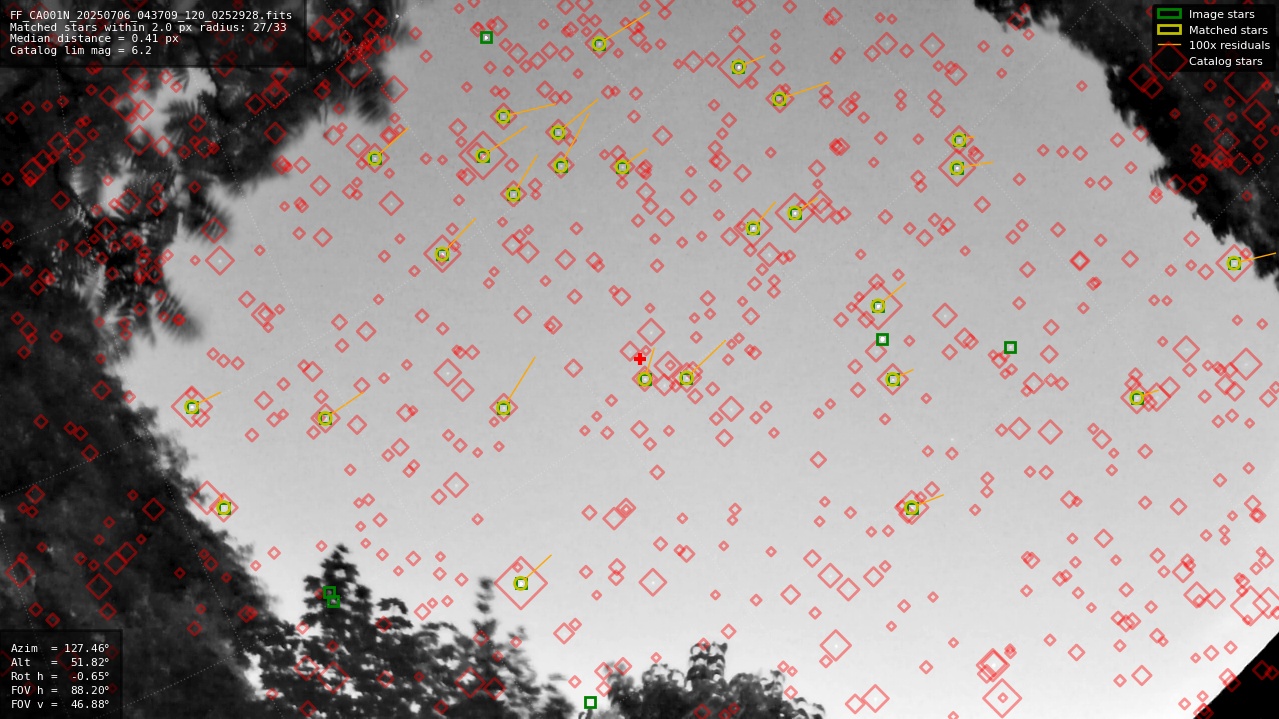 Astrometry report