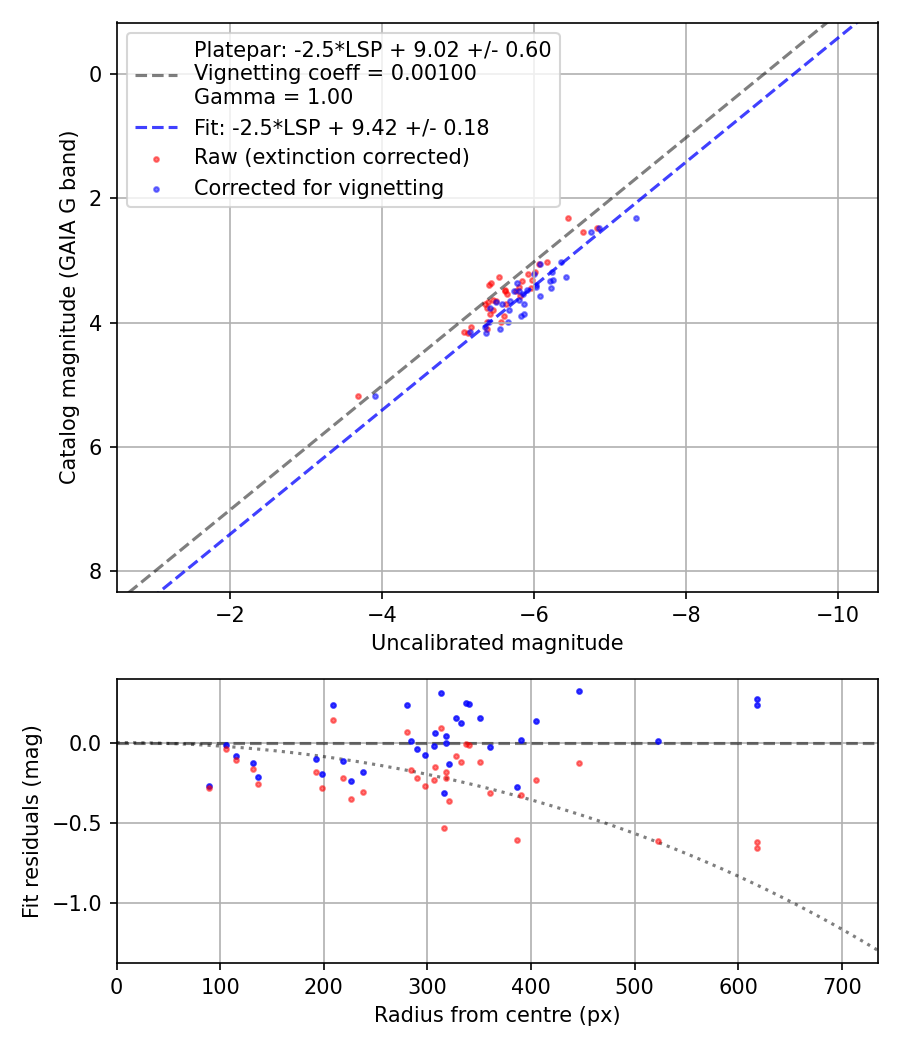 Photometry report
