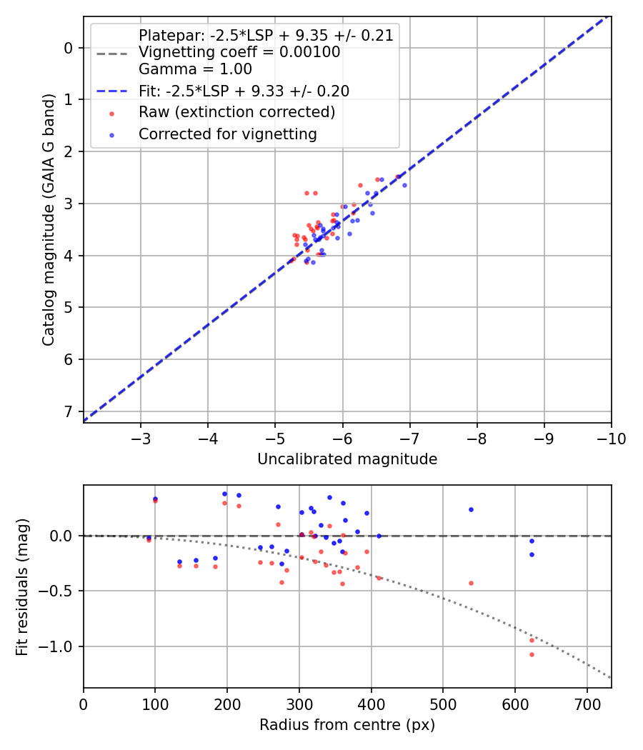 Photometry report