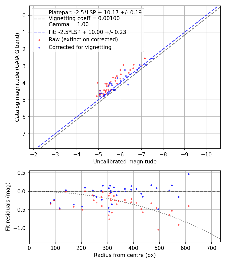 Photometry report