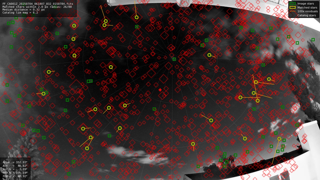 Astrometry report