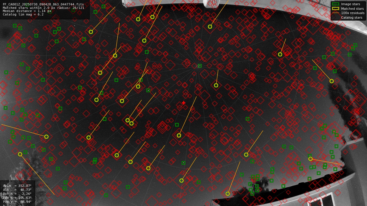 Astrometry report