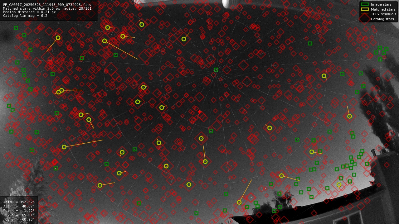 Astrometry report