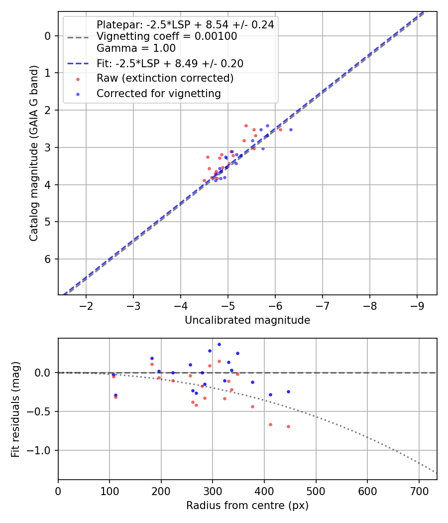 Photometry report