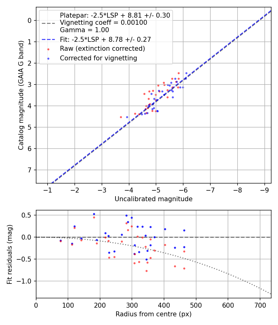 Photometry report