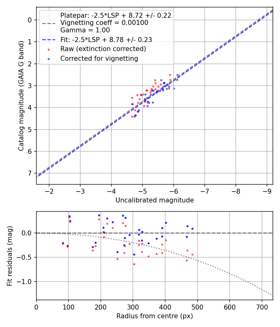 Photometry report