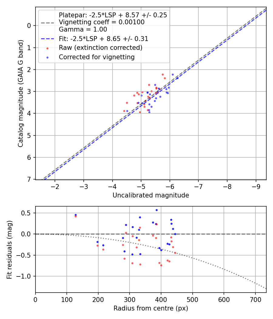 Photometry report