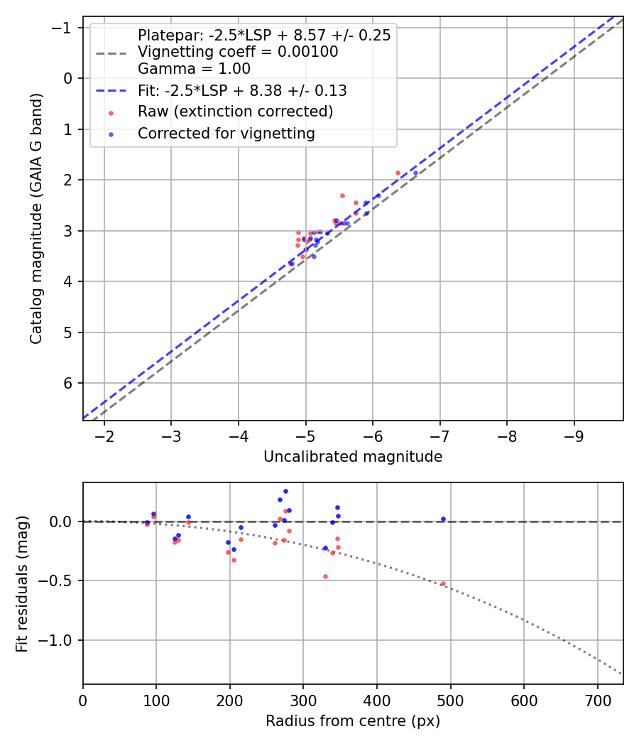Photometry report