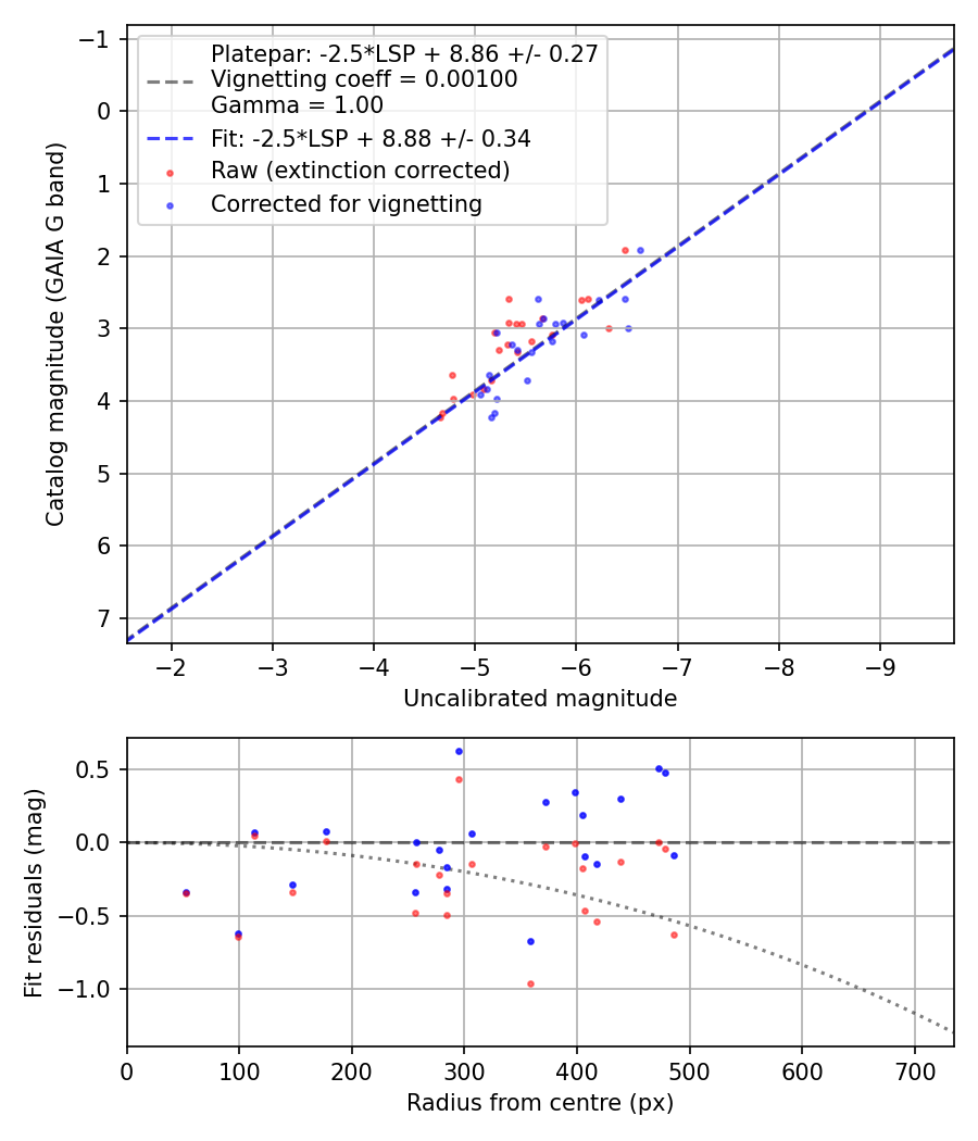 Photometry report