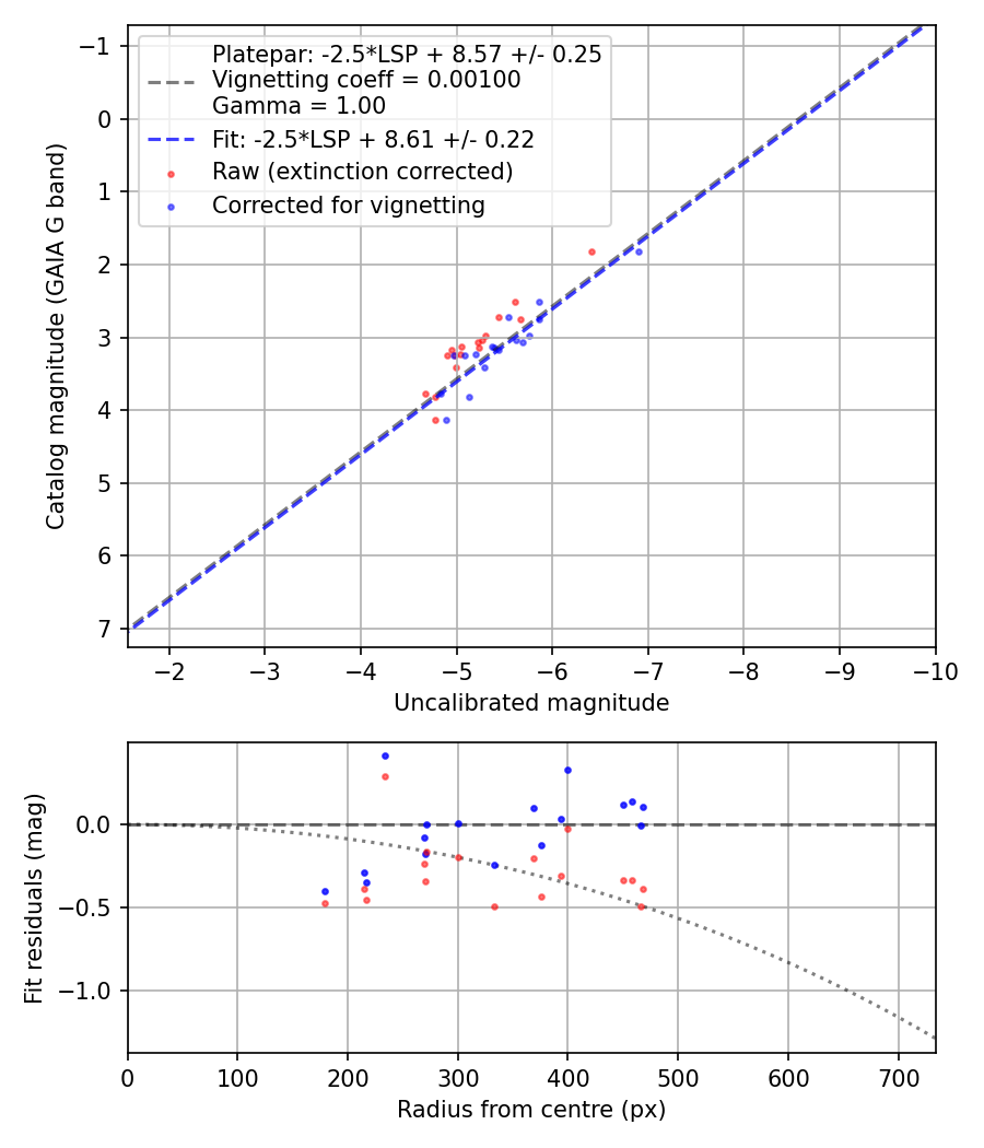 Photometry report